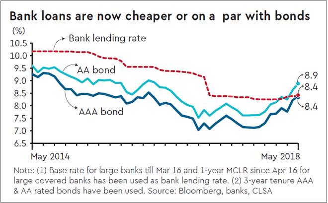 borrower, bad loans, banks, bond market