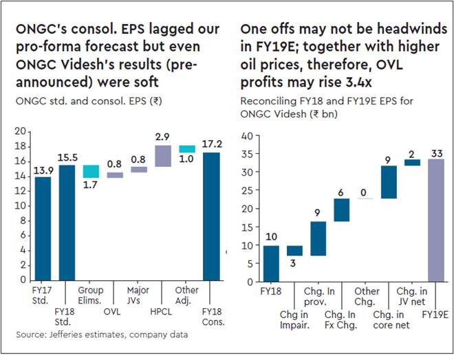 ONGC, HPCL, Oil and Natural Gas Corporation, Hindustan Petroleum, disinvestment