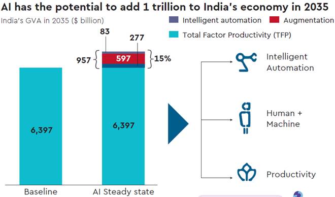 Artificial Intelligence has the potential to add 1 trillion to India’s ...