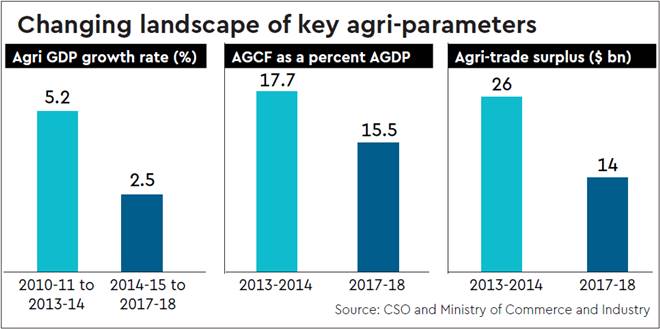 agriculture sector, agriculture industry, farming sector, economy