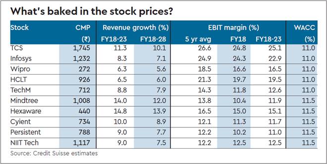 it services, TCS, it services q4 growth