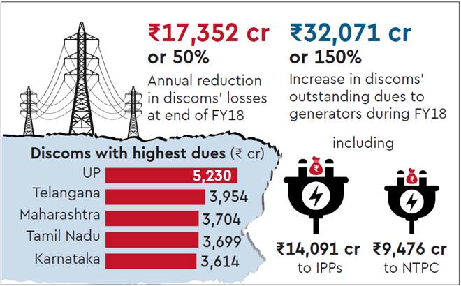 UDAY, discoms, Ujwal Discom Assurance Yojana, UDAY fullform, subsidy, economy