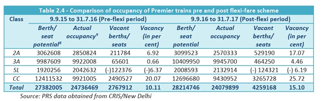 CAG criticises Indian Railways flexi-fare scheme