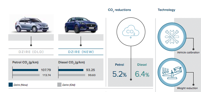New Maruti Suzuki Dzire CO2 emissions