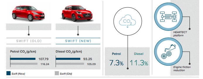 New 2018 Maruti Suzuki Swift CO2 emissions