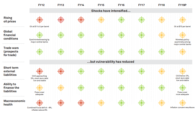 Modi's matrix: India's economy better prepared for shocks, vulnerabilities than in UPA era