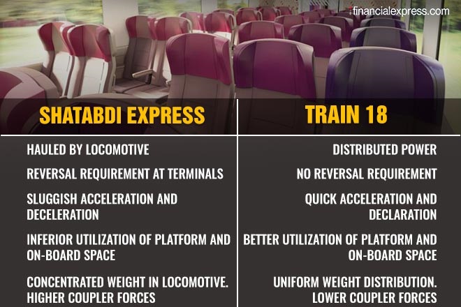 Train 18: Indian Railways new chair car train will be ready by September