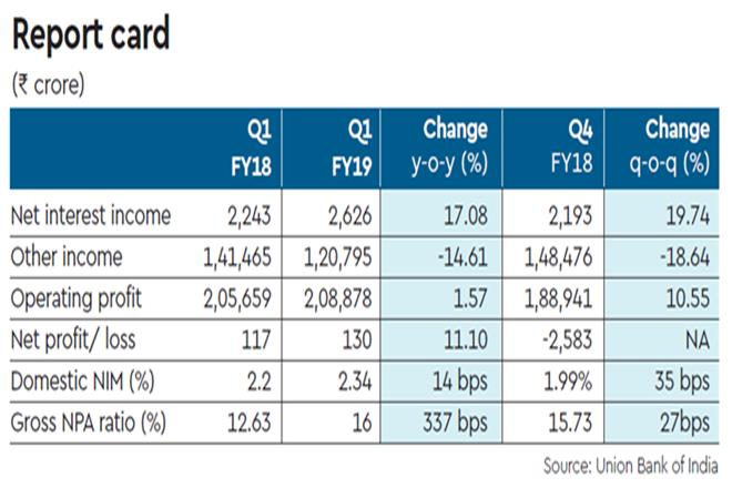 Union Bank of India, UBI, Union Bank of India, Union Bank of India net profit, net interest income, market
