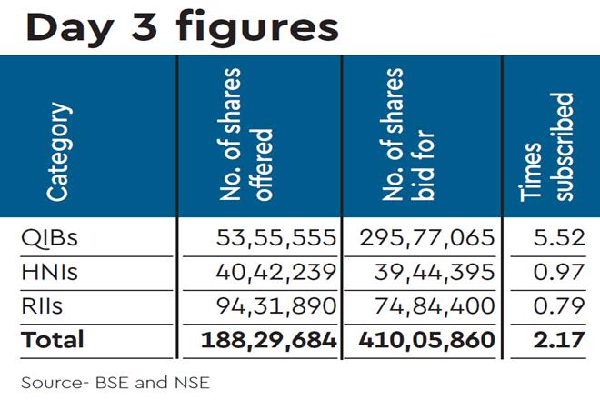 CreditAccess, CreditAccess grameen, investors bidding, Neuberger German, Equity Fund, ICICI Prudential, Banking and Financial Services, market