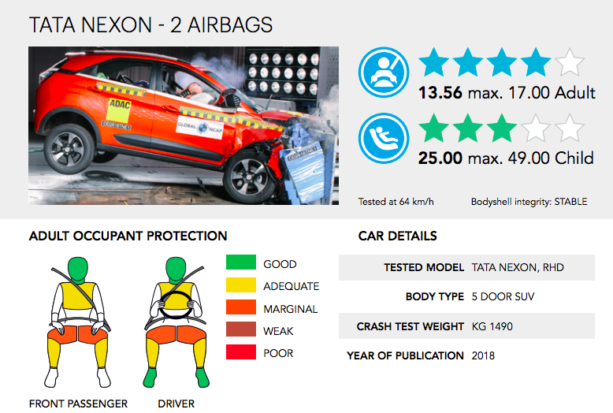 Tata Nexon SUV: Crash test report, Global NCAP