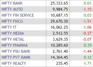  NSE sectoral indices