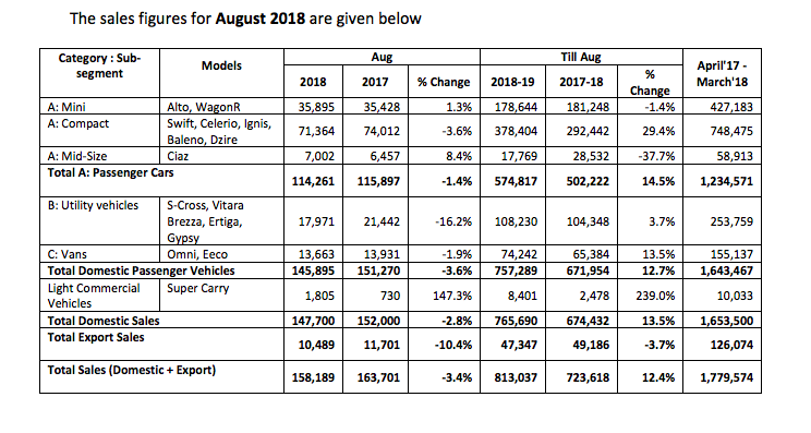 Maruti Suzuki Cars sales in August 2018