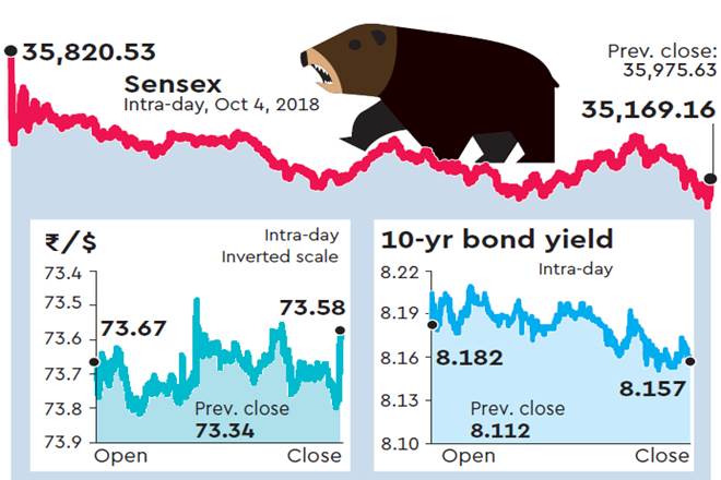 oil prices, us dollar, dollar value, rupee, rupee value, Foreign portfolio investors, Foreign portfolio investment