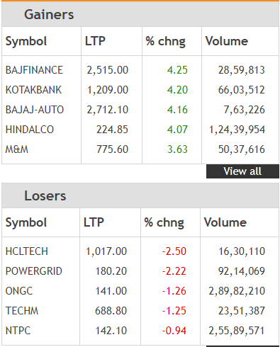 Share market HIGHLIGHTS: Terrific Thursday! Sensex surges 453 pts
