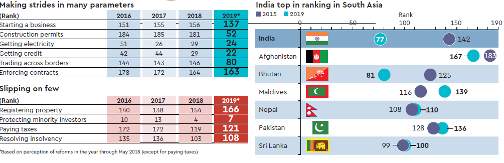 Insight: How India jumped 23 ranks in Ease of Doing Business, the story ...