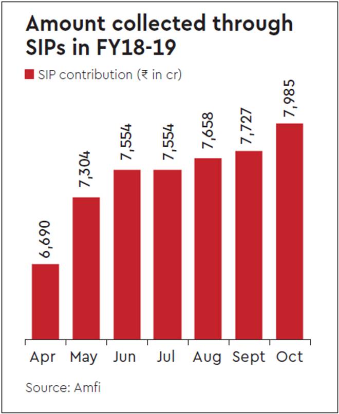 Showing a slide! New SIPs registration falls in Oct Market News The