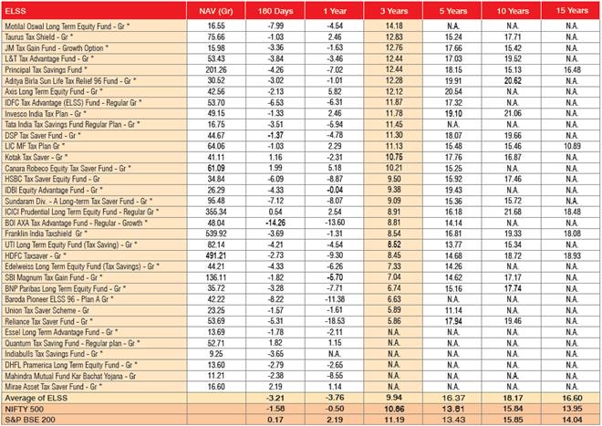 Equity linked savings schemes, ELSS