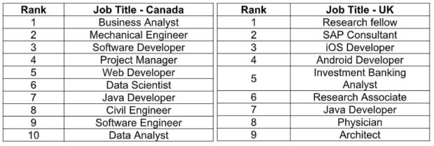 Jobs in Canada, Jobs in UK, Jobs in united kingdom, Jobs in United states, Jobs in US, Tech Jobs in Canada, Tech Jobs in UK, Tech Jobs in united kingdom, Tech Jobs in United states, Tech Jobs in US, Indeed India, Jobs in Canada for Indians, Jobs in UK Indians, Jobs in united kingdom Indians, Jobs in United states for Indians, Jobs in US for Indians, H1-B Visa
