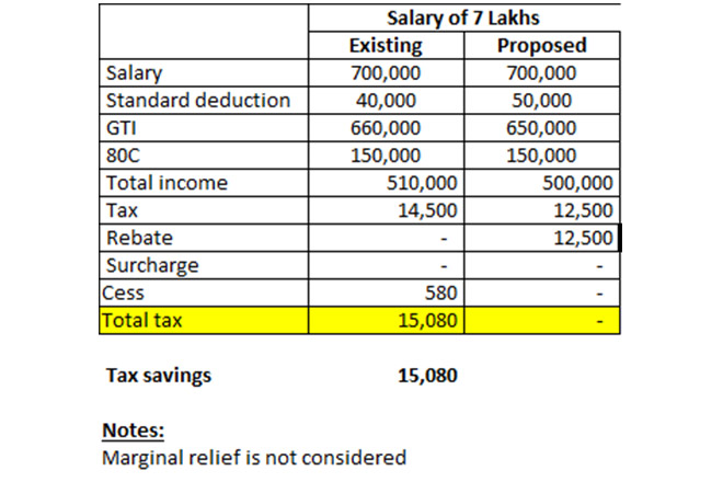 Union Budget 2019 Tax Slab, Budget 2019 Income Tax Slab, Standard Deduction