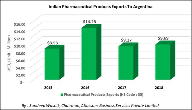 Pharmaceutical, Pharmaceutical products, India, Argentinean Government, Diphtheria, Pertussis, Tetanus, health, medicine, industry news