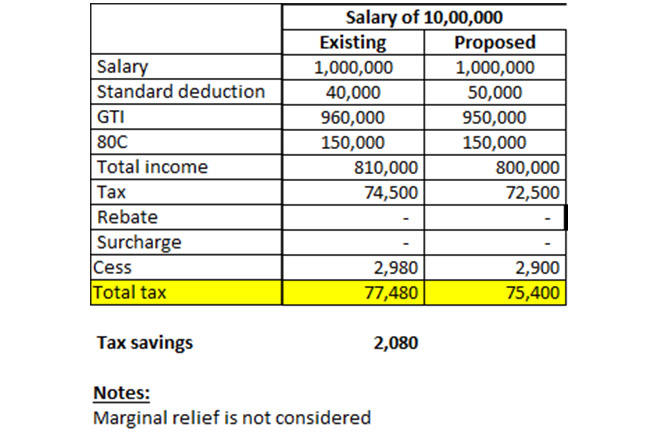 Union Budget 2019 Tax Slab, Budget 2019 Income Tax Slab, Standard Deduction