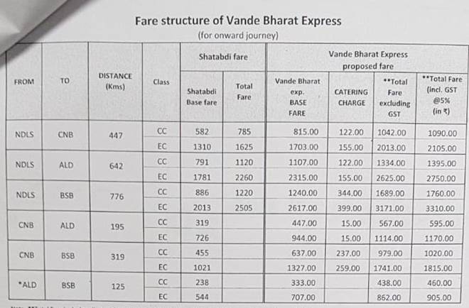 Vande Bharat Express fare chart in detail