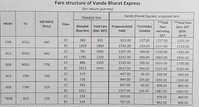 Vande Bharat Express fare chart in detail