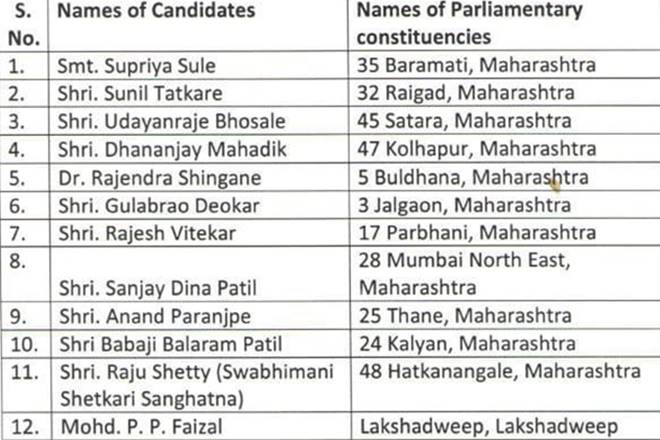 Lok Sabha Election. Maharashtra Candidate List, NCP Lok Sabha List, Supriya Sule, Sunil Tatkare, Raju Shetty
