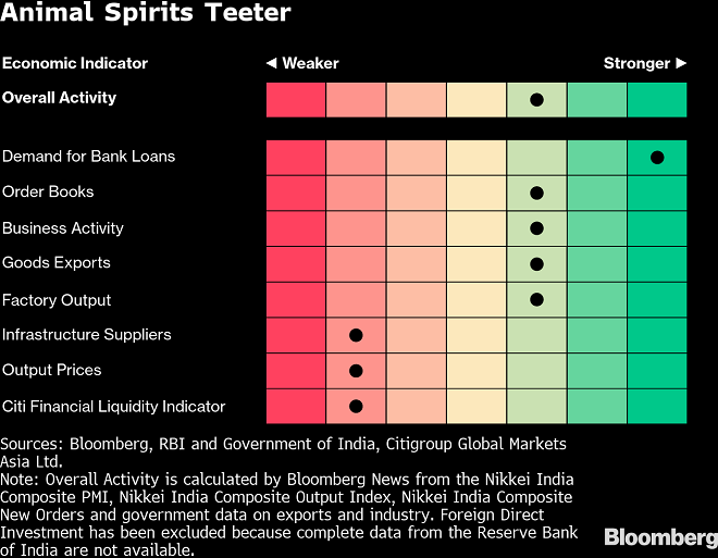 economic activity