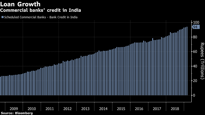 bank credit, commercial loan growth