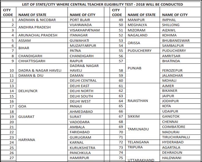 ctet, ctet 2019, ctet.nic.in, ctet 2019 exam date, ctet 2019 syllabus, ctet 2019 result, ctet 2019 notification, ctet 2019 exam, ctet 2019 exam center, ctet 2019 exam date notification, tet result, Central Teacher Eligibility Test, central teacher eligibility test 2019, central teacher eligibility test syllabus, teacher, teacher jobs, jobs news