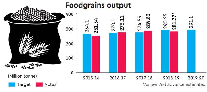 foodgrain, foodgrain output, foodgrain output target, India Meteorological Department, rural economy, economy news
