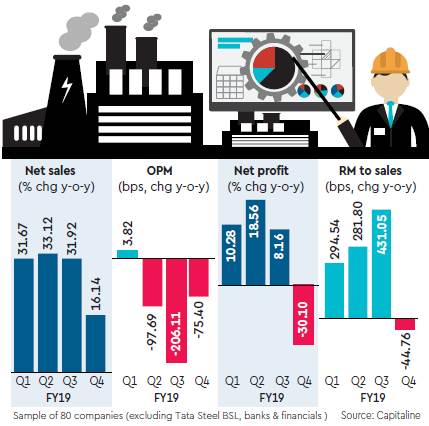 Q4 earnings: What data tells us about India Inc’s January-March quarter ...