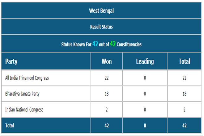 West Bengal Lok Sabha elections 2019 result (Image: ECI website)