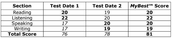 toefl, toefl exam, toefl fees, toefl test, ets.org/toefl, toefl test dates, MyBest score, toefl score validity, what is MyBest score, toefl exam structure, toefl vs ielts, toefl exam india, toefl exam pattern, toefl exam sample, toefl exam fee in india, toefl exam structure and written expression, Test of English as a Foreign Language, education news