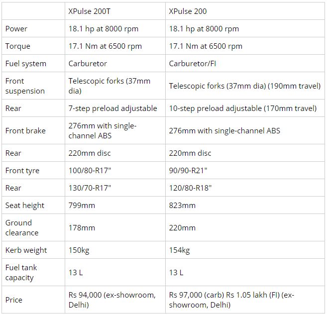 hero xpulse 200 specs