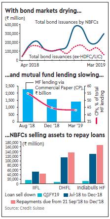 NBFC, NBFC crisis,  Indiabull, Indiabull ventures, Indiabull share price, Indiabull housing share, Indiabull housinf stock price, LICHF, financial express, financial express editorial
