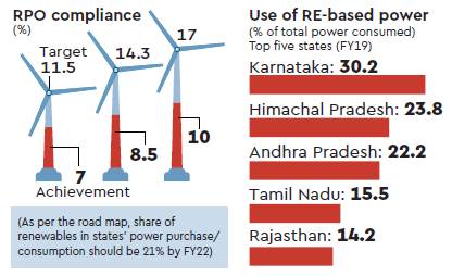 Power mix, Renewable energy, target, RPO, FY19, FY18, renewable capacity, Rajasthan, Tamil Nadu, Gujarat, Punjab, Maharashtra, Telangana, Andhra Pradesh, Karnataka