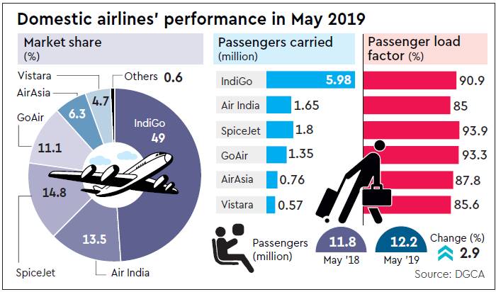 Domestic air passenger, Domestic air passenger traffic, SpiceJet, IndiGo, Air India, Go Air, Air Asia, Vistara, Delhi, Mumbai, CAPA India, DGCA, industry news