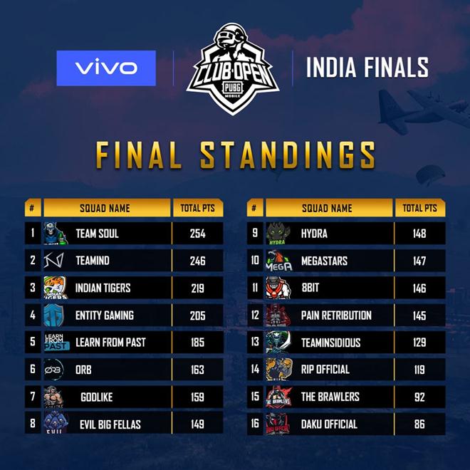 pubg mobile, pubg game, pubg mobile lite. pubg emulator, pubgpc, pubg ban, pubg mobile game, pubg regional finals, pub team soul, team soul pubg, mortals youtube, team soul livestreaming, pubg mobile berlin, pubg mobile twitter, pubg mobile update, pubg godzilla, godzilla movie