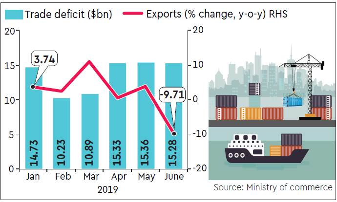 India, India export, india export data, india export import data, india export to china, india export today, economy news, current account deficit, CAD, IMF