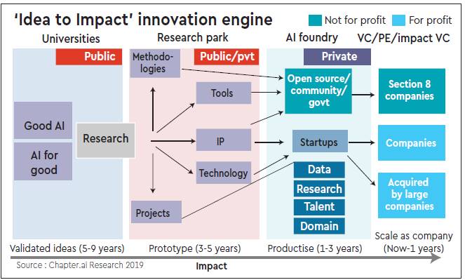 AI, AI innovation, New India, India, Silicon Valley, Google, Facebook, Amazon, indian economy, economy growth
