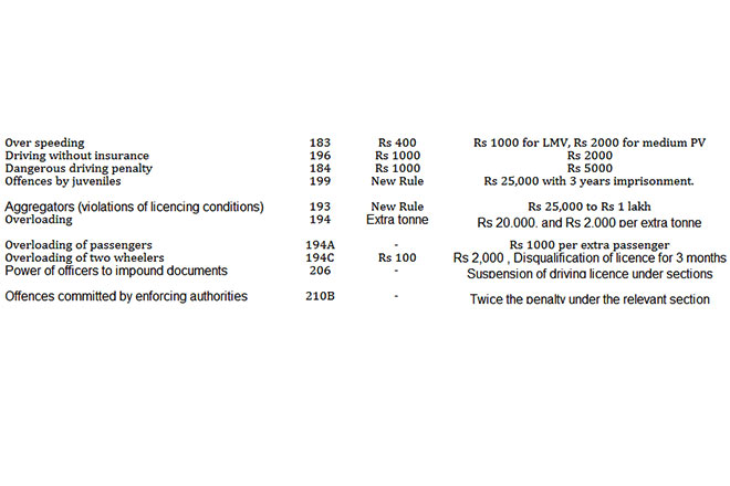 Revised penalties under Motor Vehicle Amendment Bill 2019 - Part II