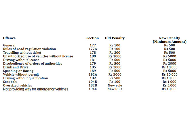 Revised penalties under Motor Vehicle Amendment Bill 2019