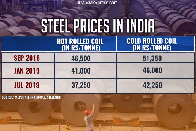 steel price, cold rolled, hot rolled