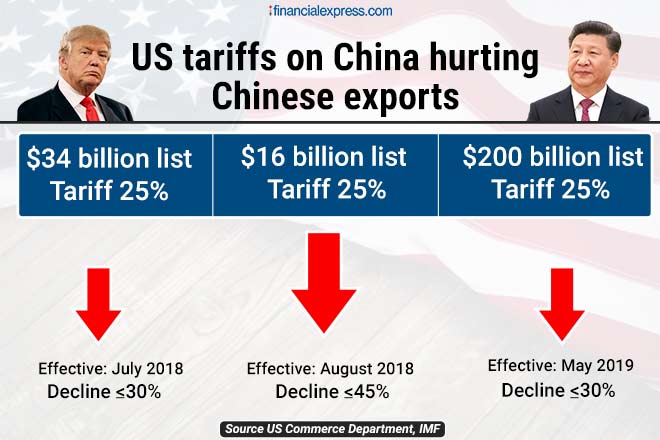 US China Trade War, India US Trade, India China Trade