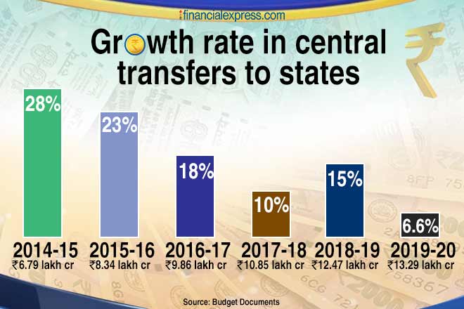 Finance Commission, Total Transfers to states, finance commission grants, central sector schemes, centrally sponsored schemes