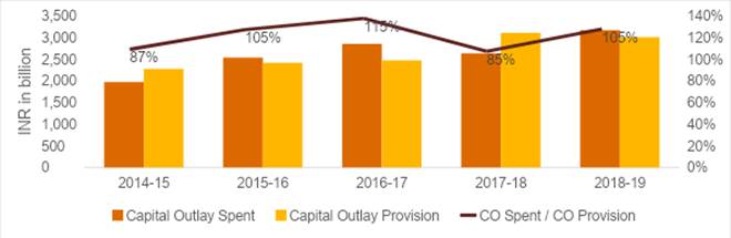 Budget 2019: Quality of fiscal deficit improving