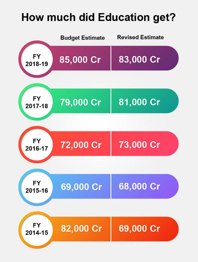 Budget 2019 for education