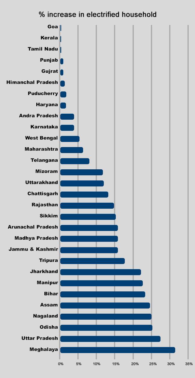 Budget 2019: Household electrification